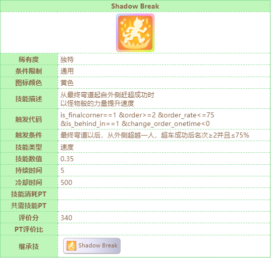 闪耀优俊少女成田白仁继承哪些固有 赛马娘成田白仁种马继承推荐