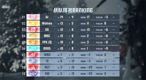 《第五人格》2024IVL秋季赛第十周赛报发布