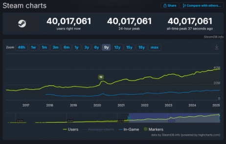 受《怪猎：荒野》拉动 Steam同时在线首次超4000万
