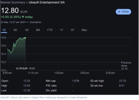 《刺客信条：影》Steam在线破纪录后 育碧股价上涨5%
